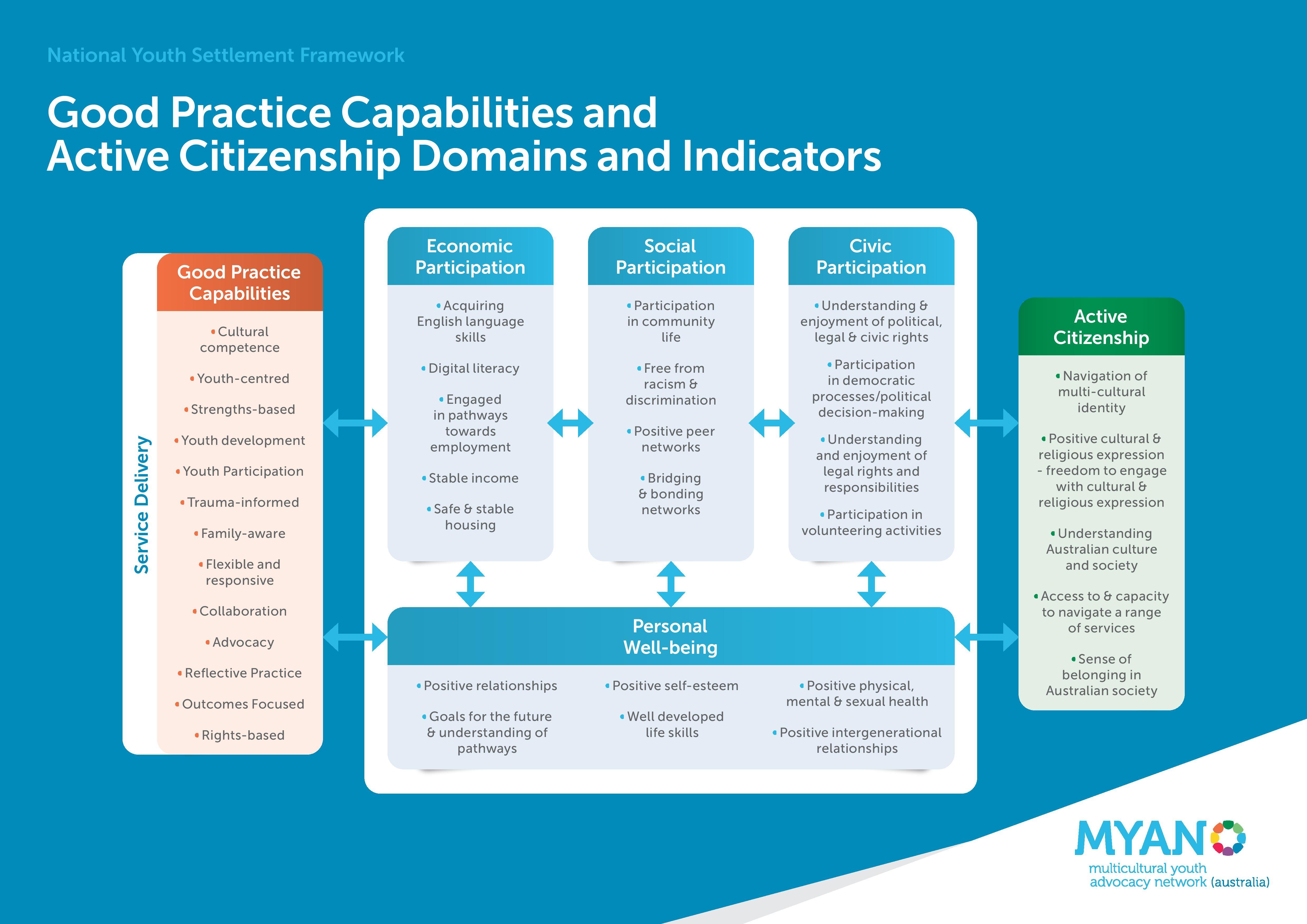 MYAN NYSF Good Practice Capabilities and Active Citizenship domains and indicators